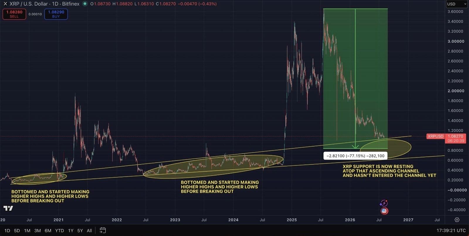 XRP analisis 4 ags