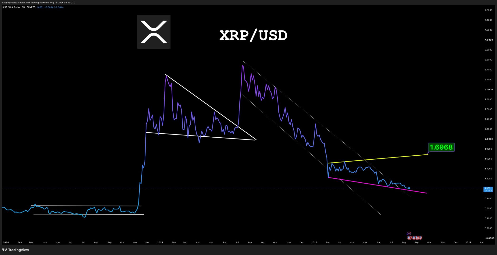 XRP analisis Don 15 AGS