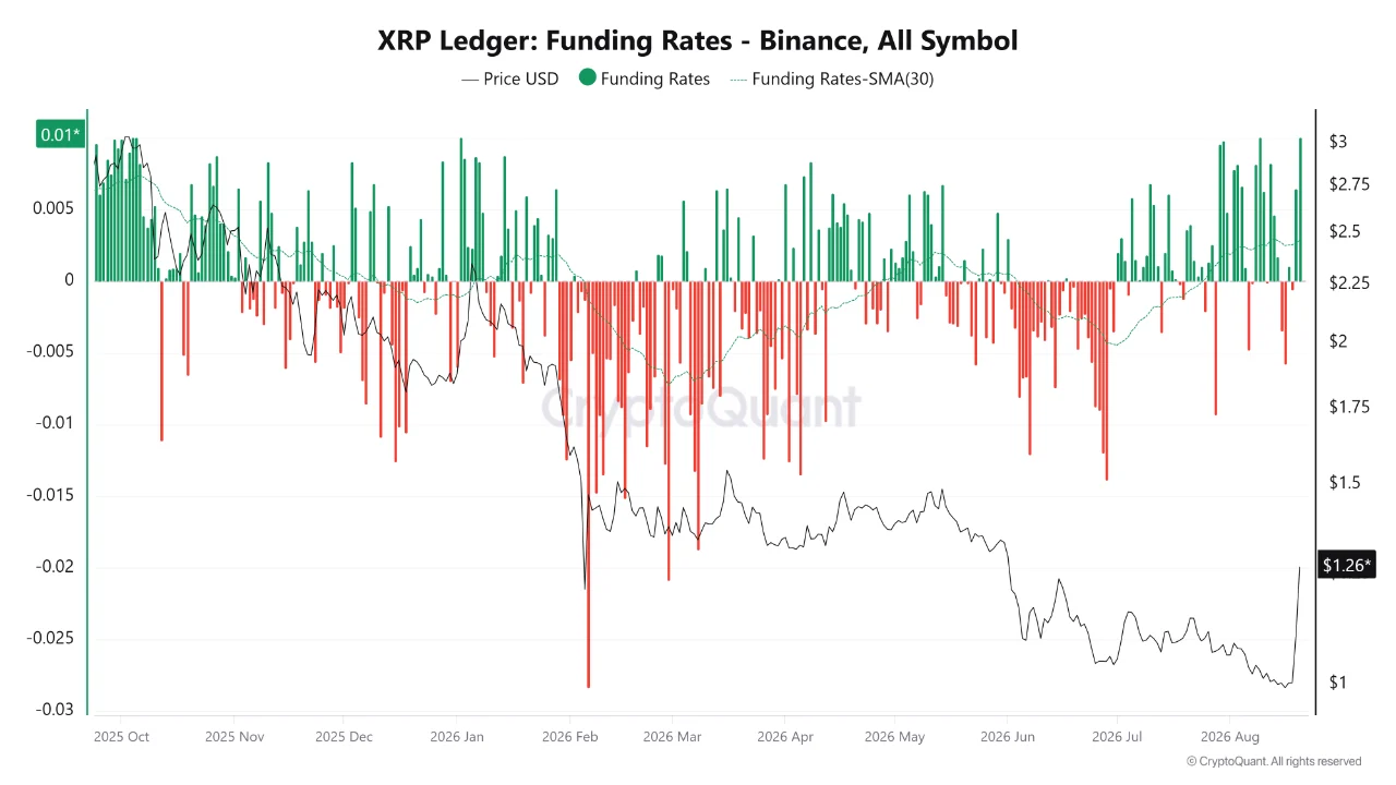 XRP funding rate 22 ags