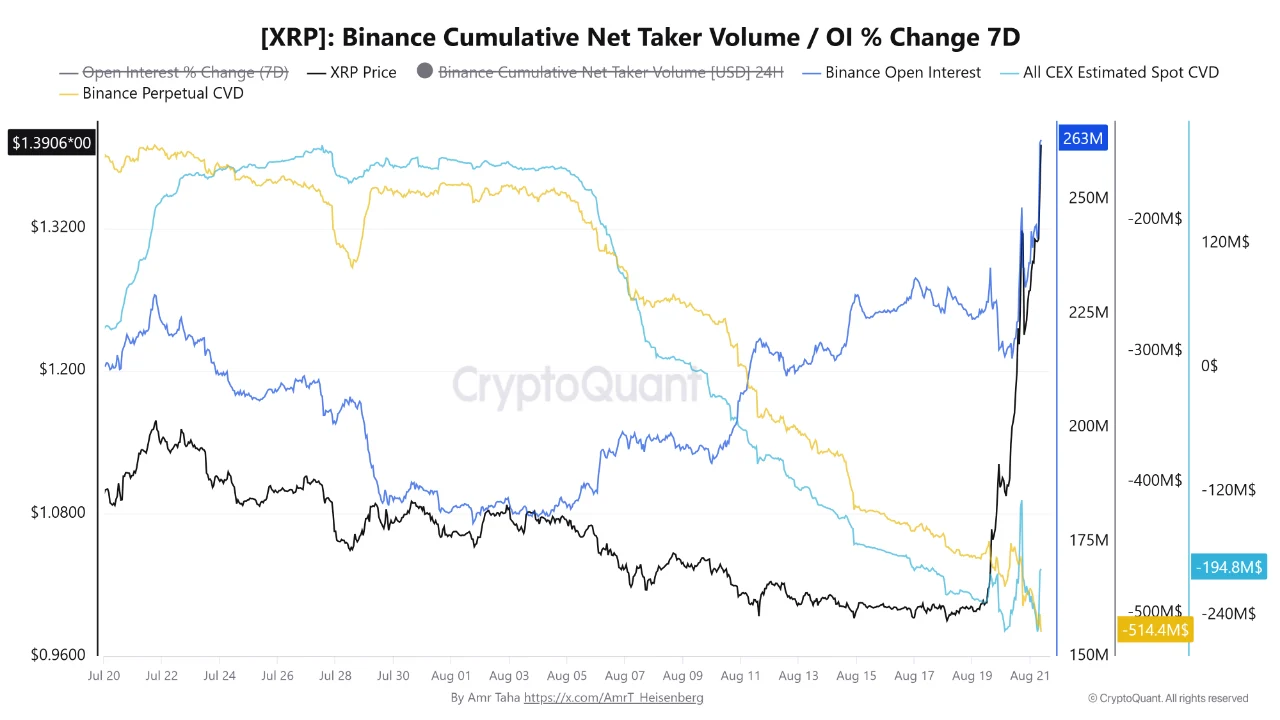 XRP net taker volume 23 Ags
