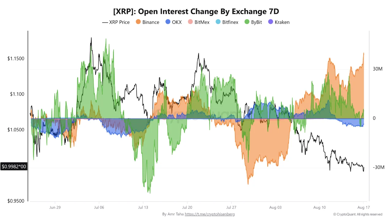 XRP open interest 18 ags