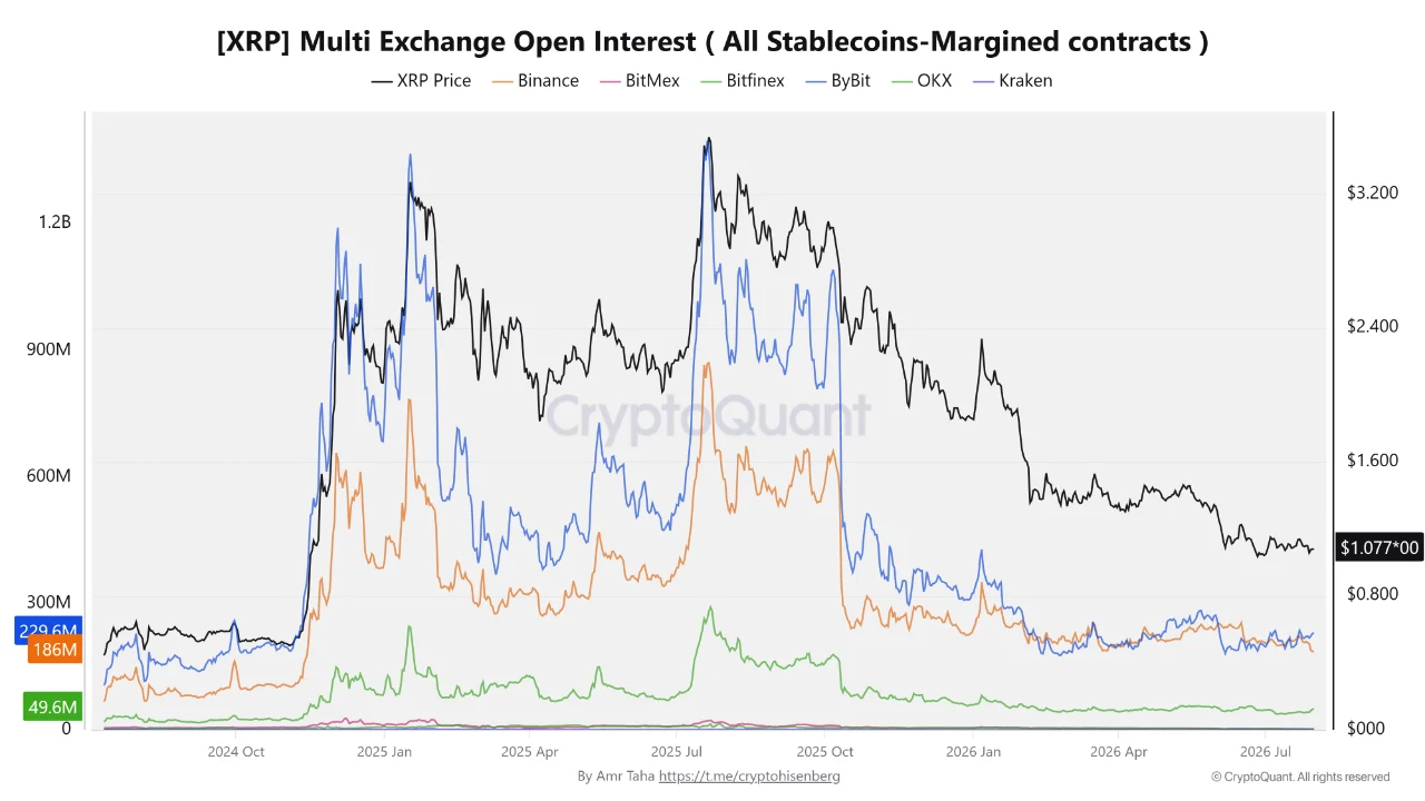 XRP open interst 2 agustus