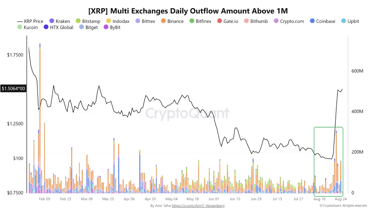 XRP outflow 26 ags