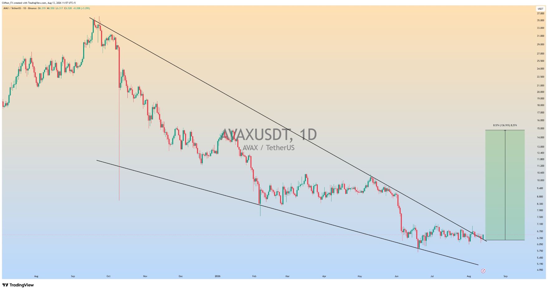 analisis AVAX 14 AGS
