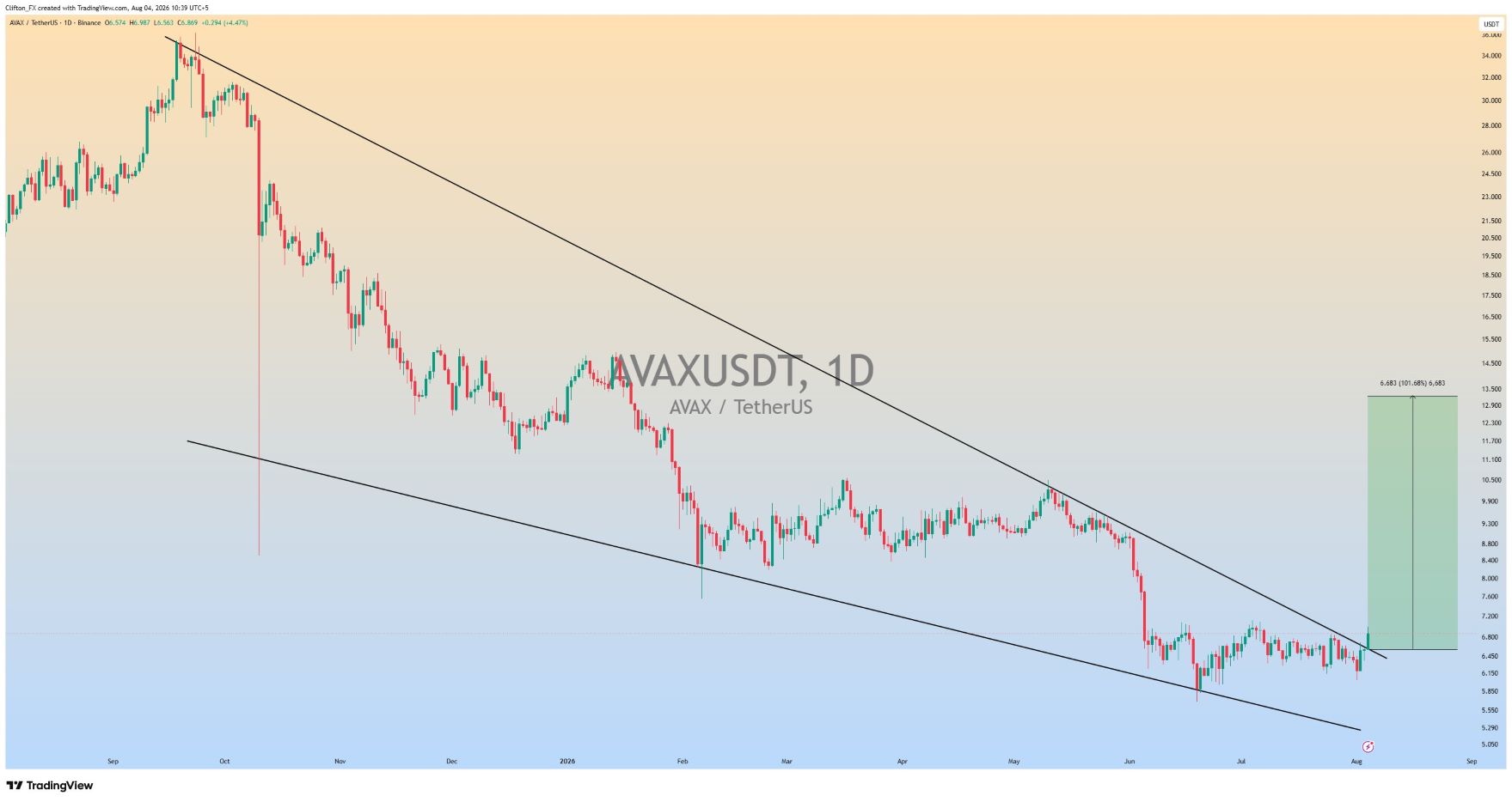 analisis AVAX 5 AGS
