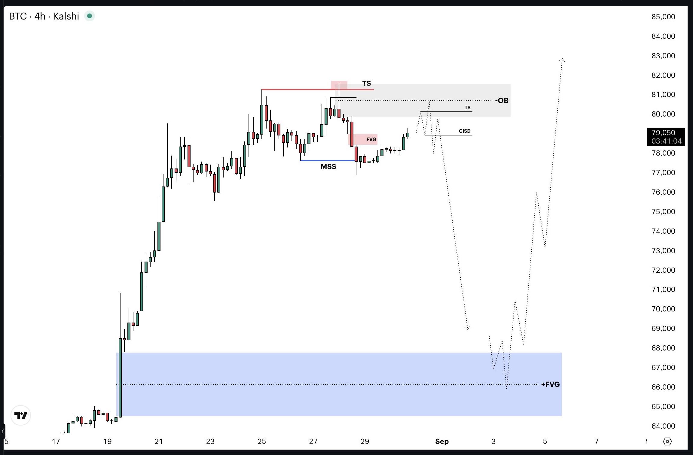analisis BTC 31 AGS