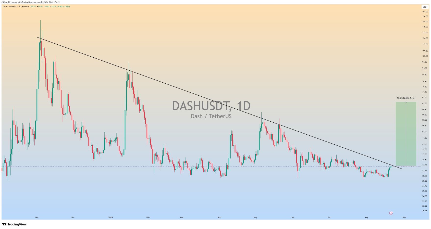 analisis DASH 22 AGS