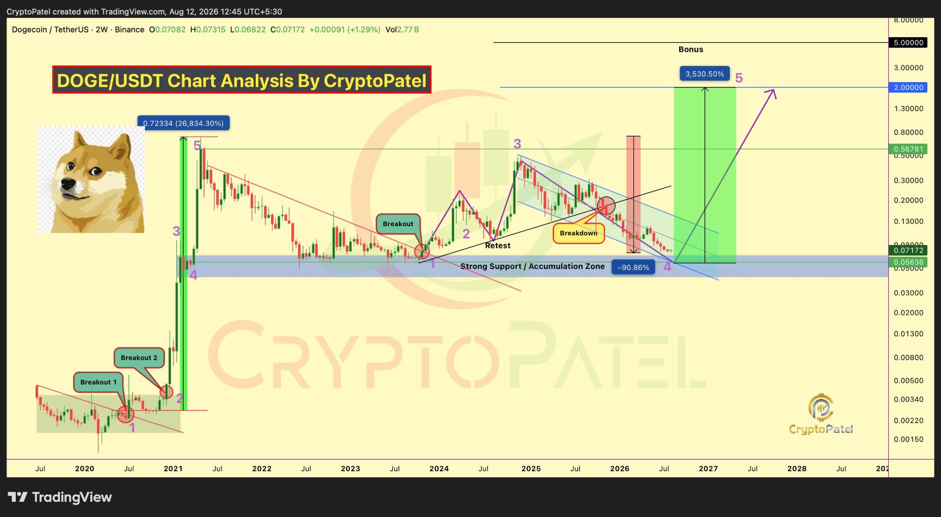 analisis DOGE 13 AGS