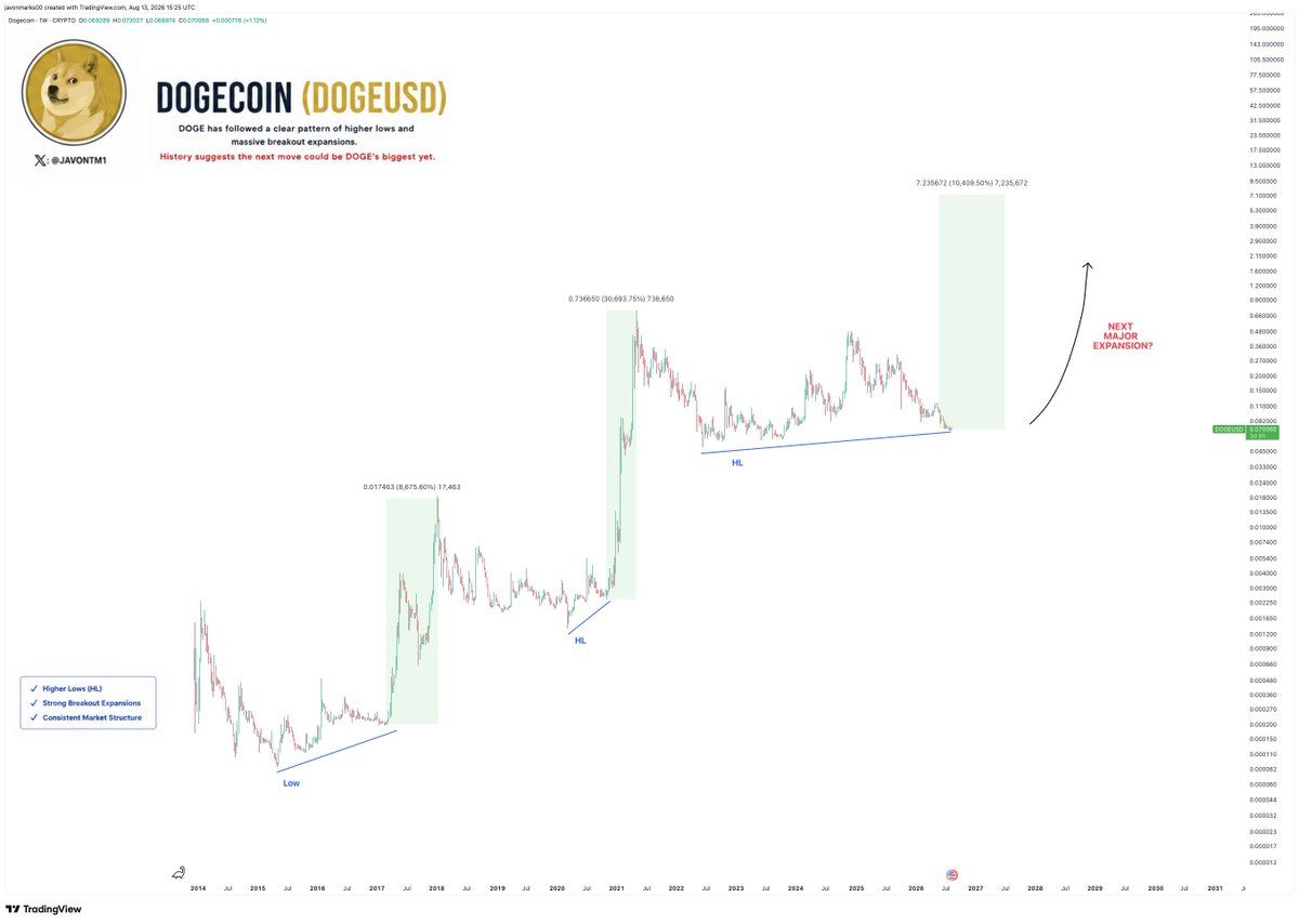 analisis DOGE 15 AGS