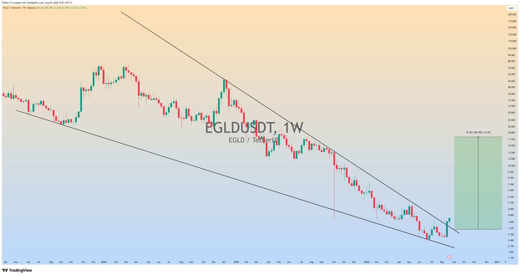 analisis EGLD 31 AGS