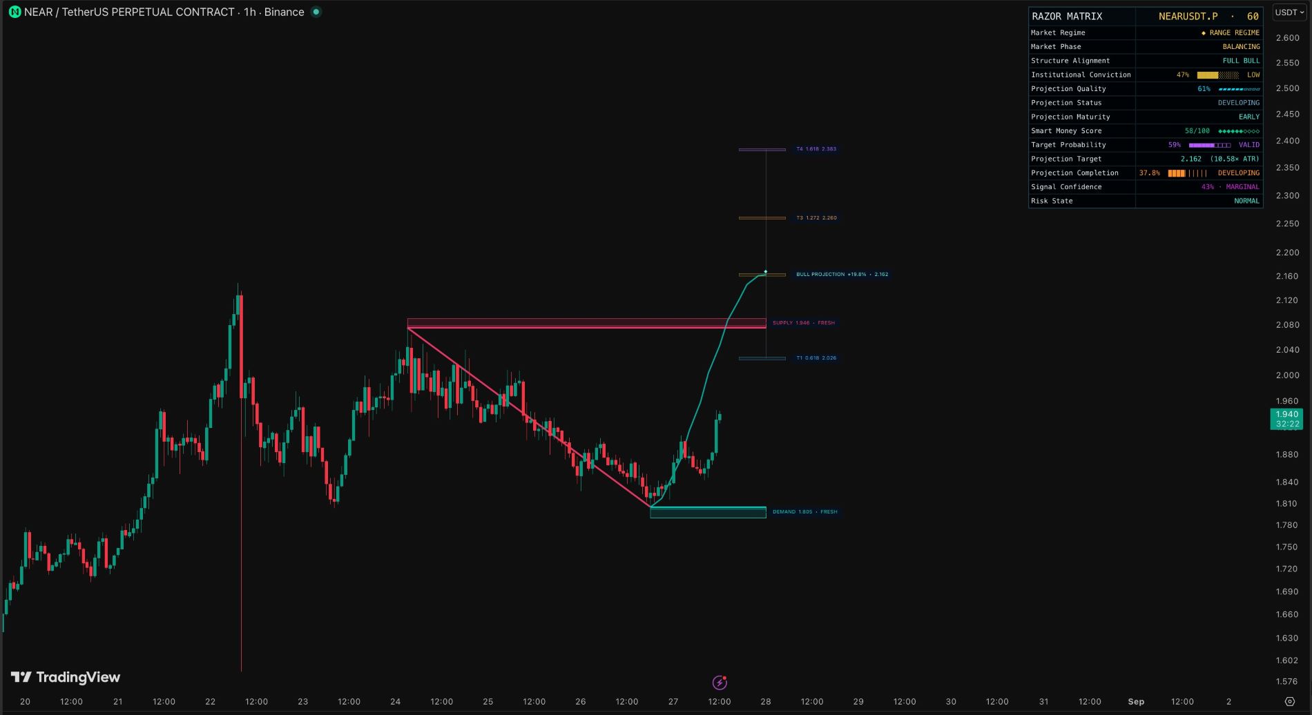 analisis NEAR 28 ags