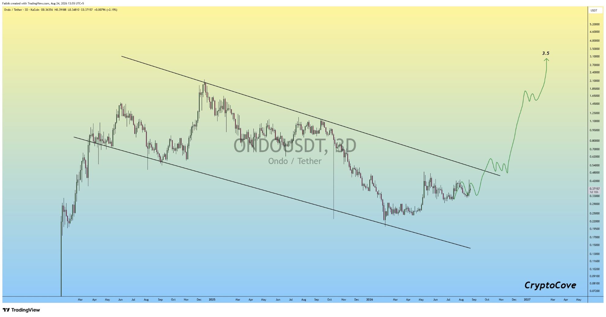 analisis ONDO 25 AGS