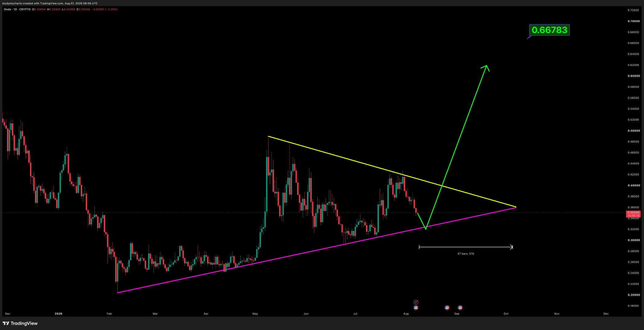 analisis ONDO 8 AGS