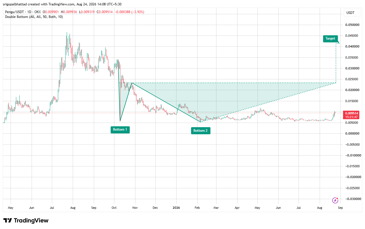 analisis PENGU 25 AGS