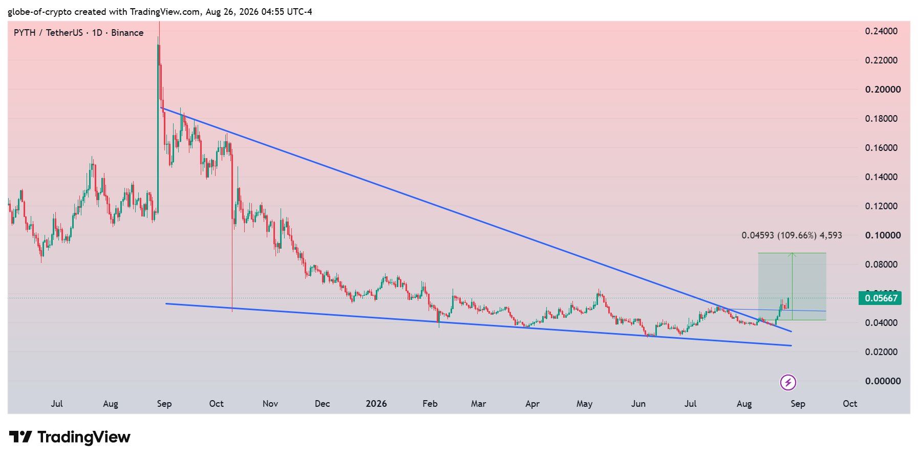 analisis PYTH 27 AGS