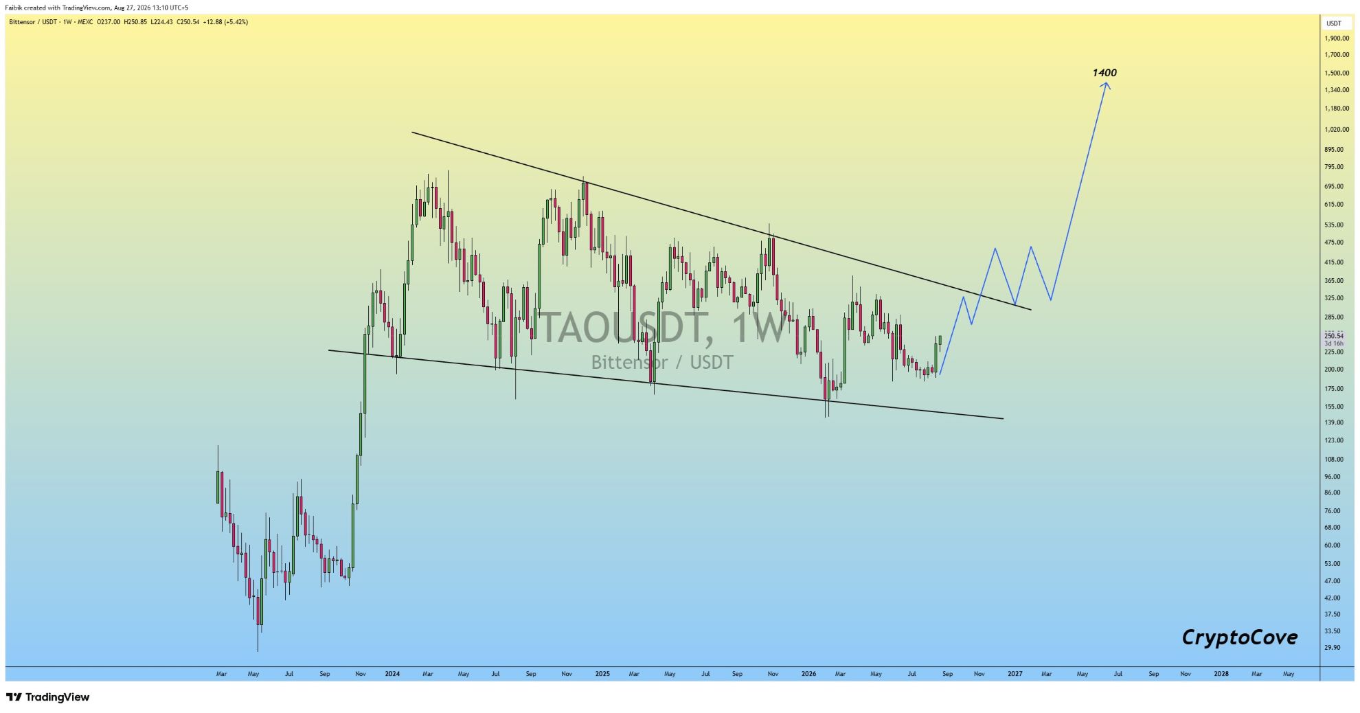 analisis TAO 28 AGS