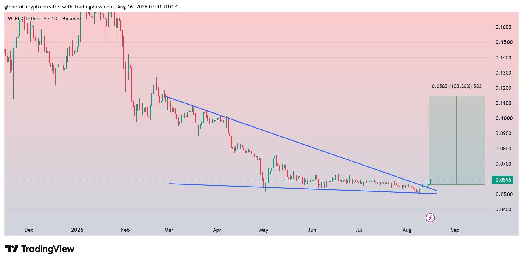analisis WLFI 17 aGS