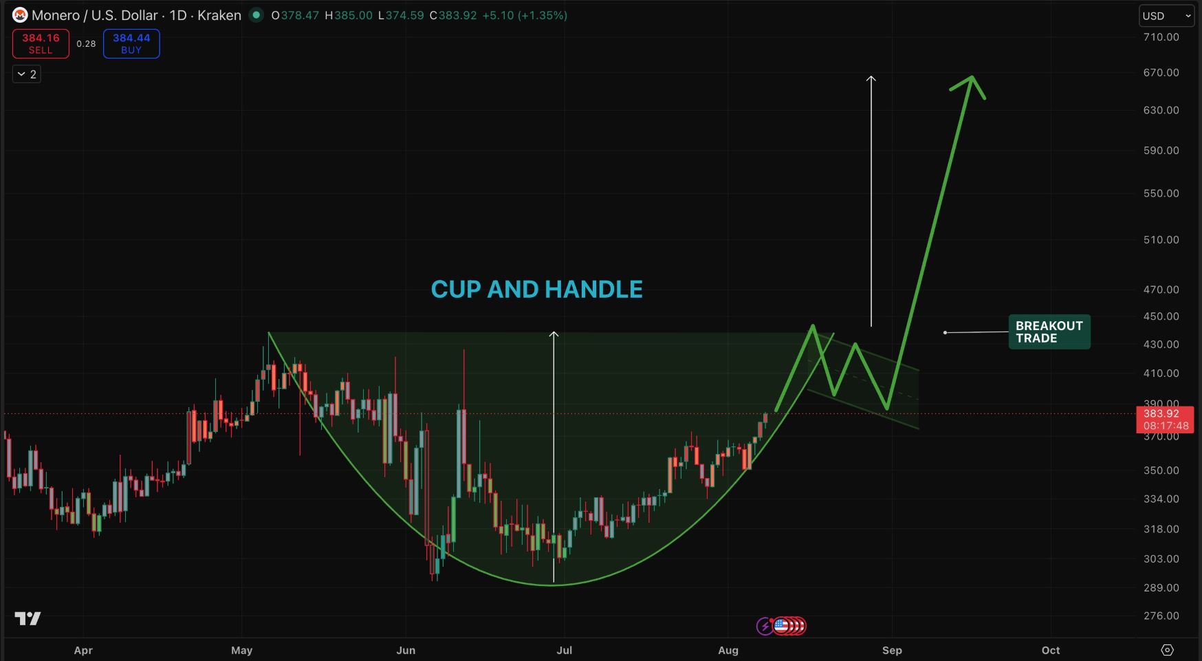 analisis XMR 10 AGS