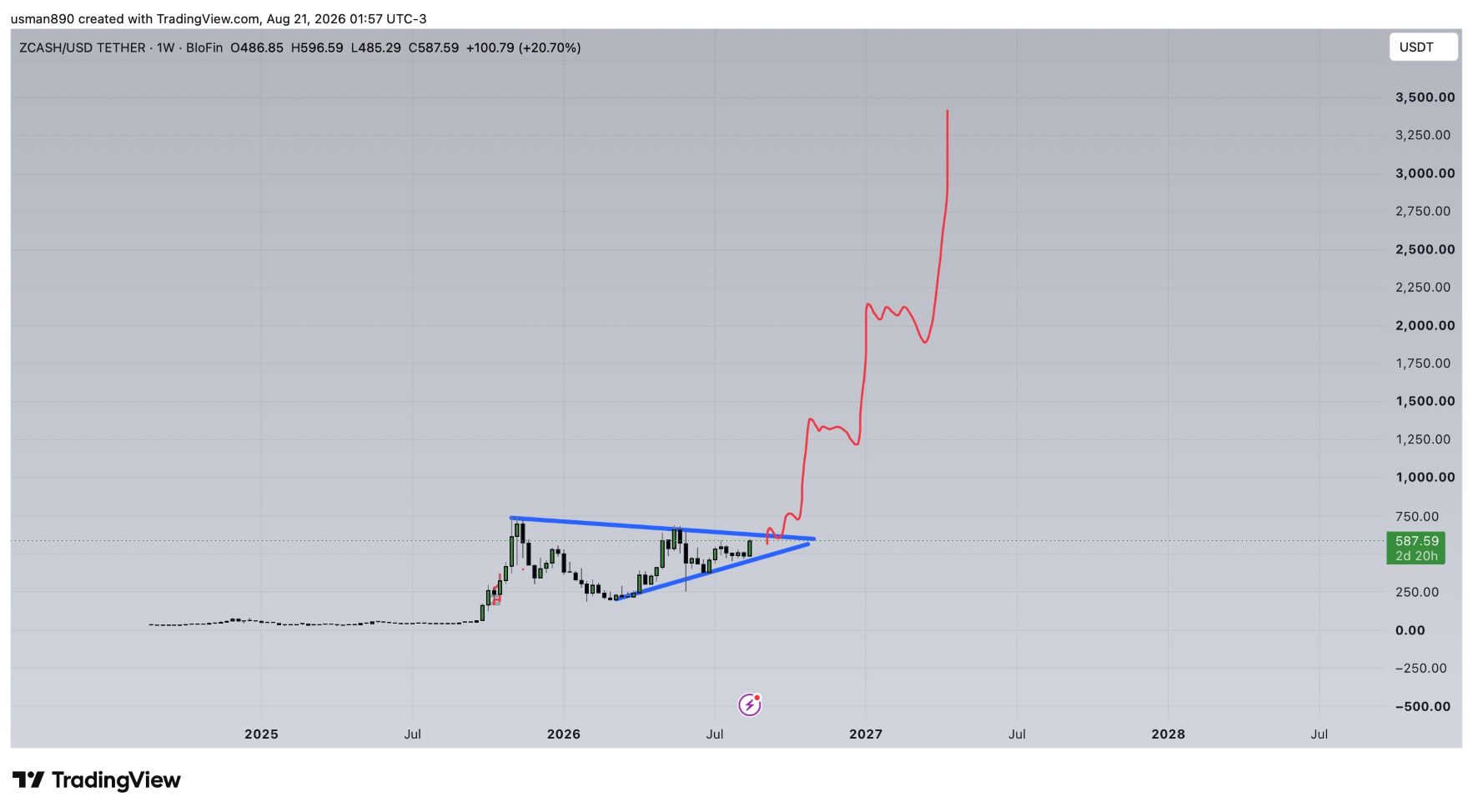 analisis ZEC 22 AGS