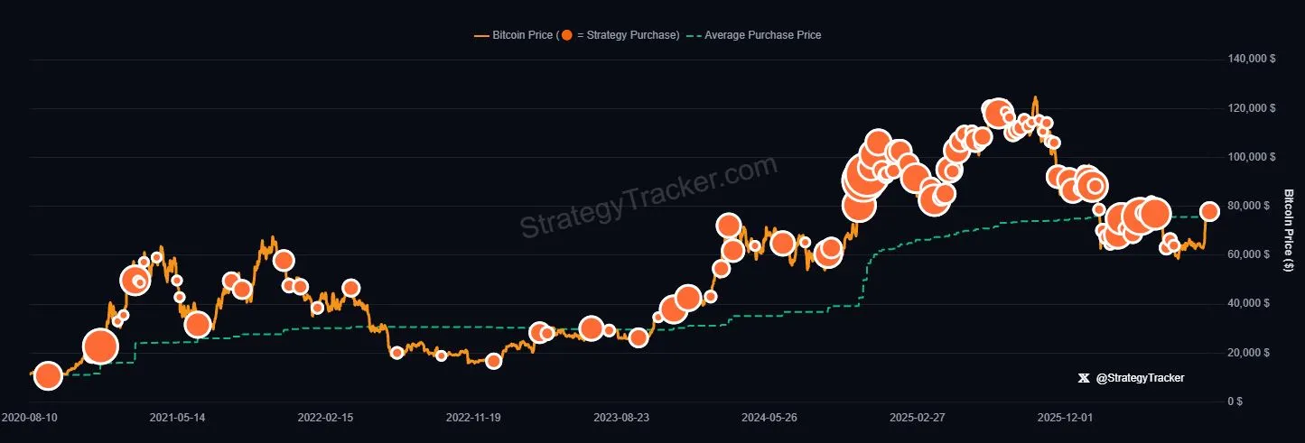 Aktivitas Pembelian Bitcoin Strategy - Saylortracker