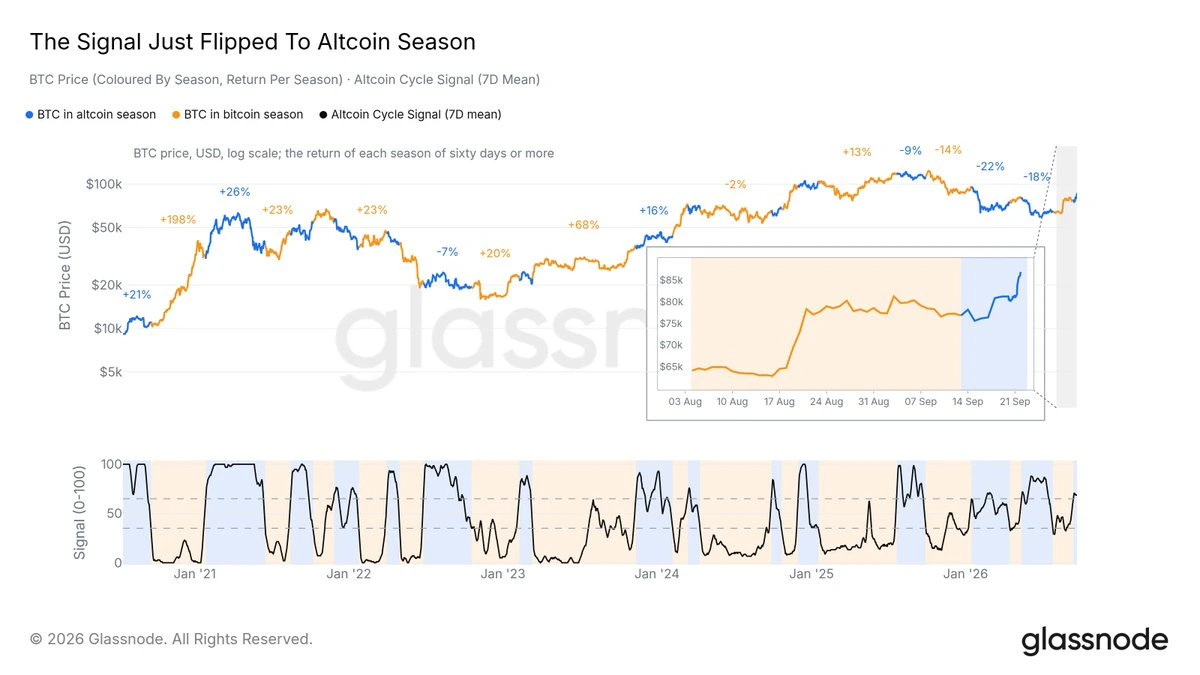 Altcoin Cycle Signal - Glassnode