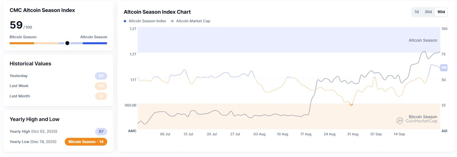 Altcoin Season Index - CoinMarketCap