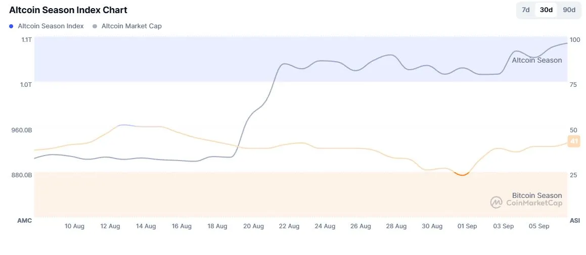 Altcoin Season Index - CoinMarketCap