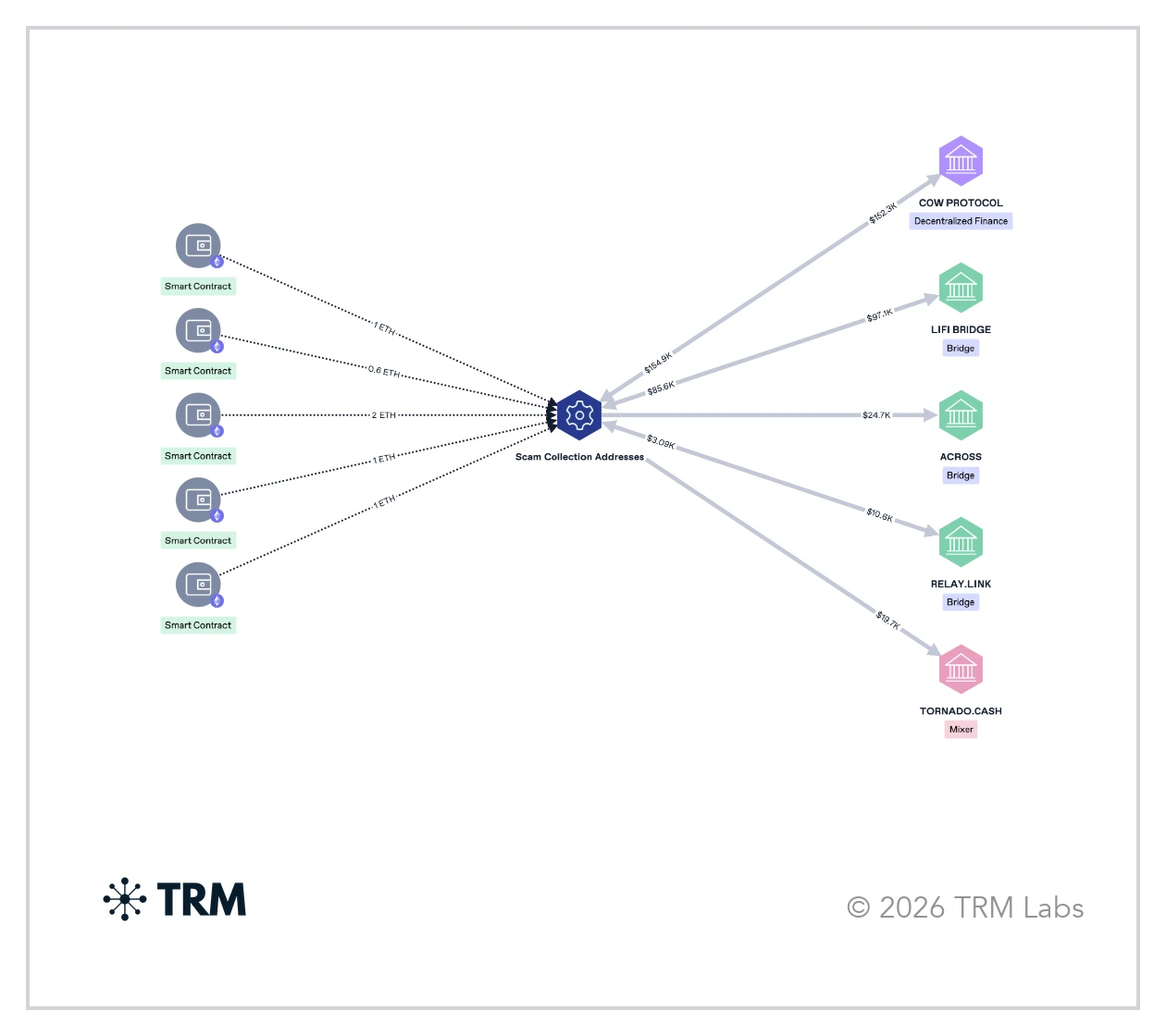 Alur Transaksi Smart-Contract Drainer Palsu - TRM Labs
