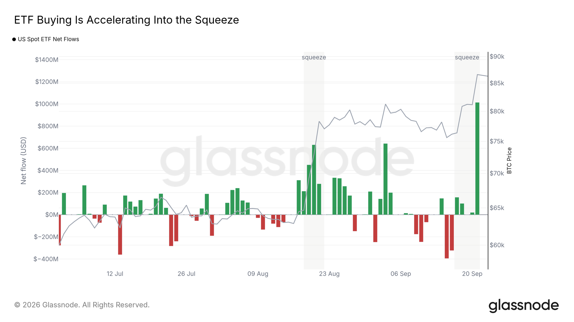 BTC ETF Buying