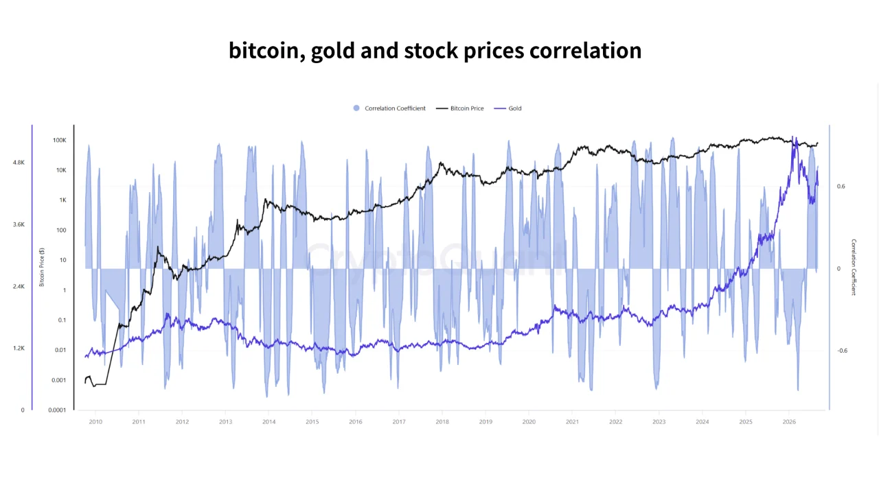 BTC Emas korelasi 5 sep