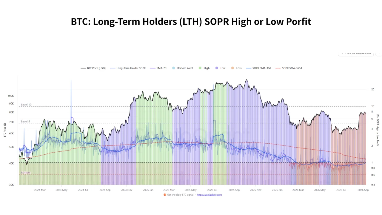 BTC LTH SOPR 10 sep