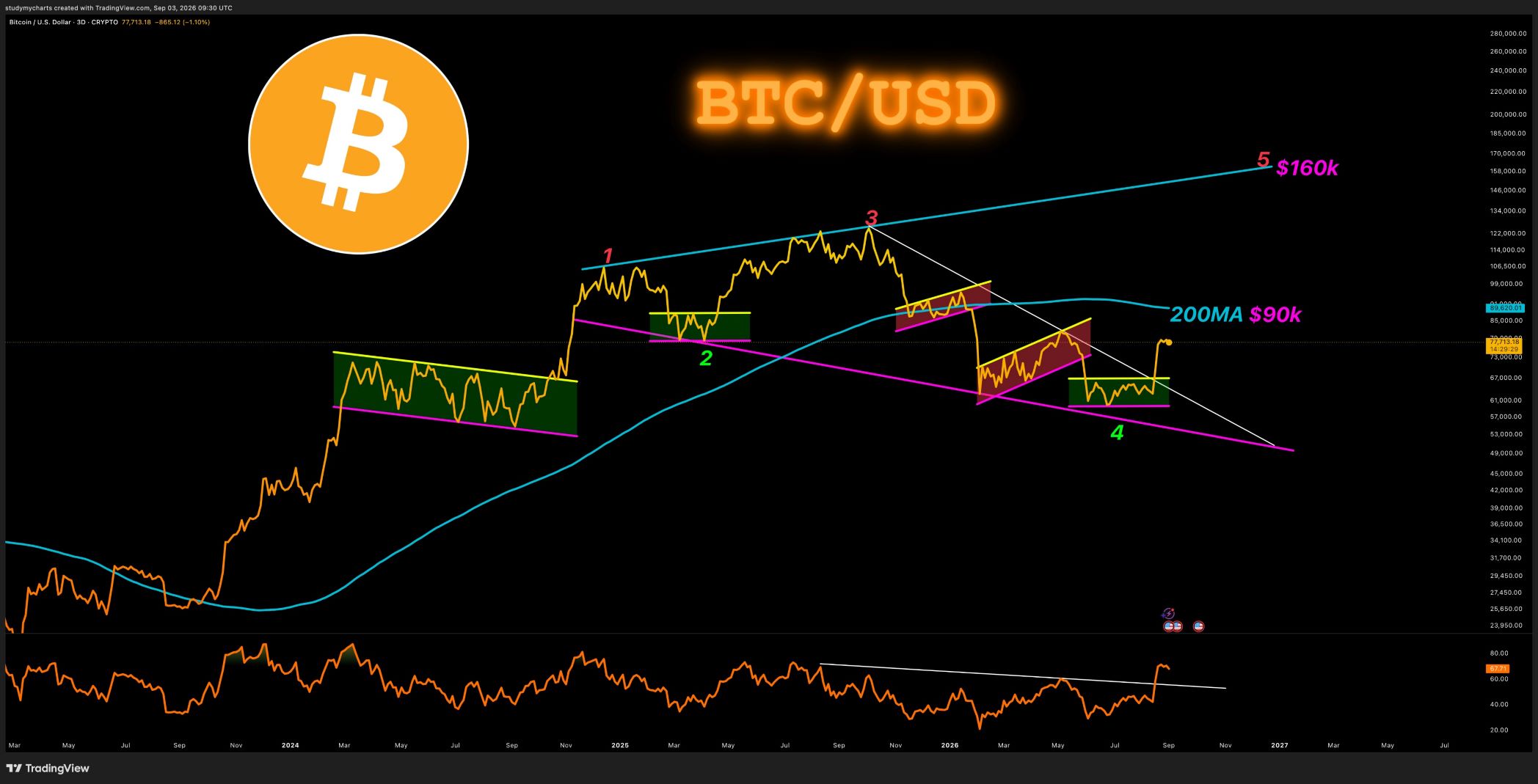 BTC analisis 4 SEP