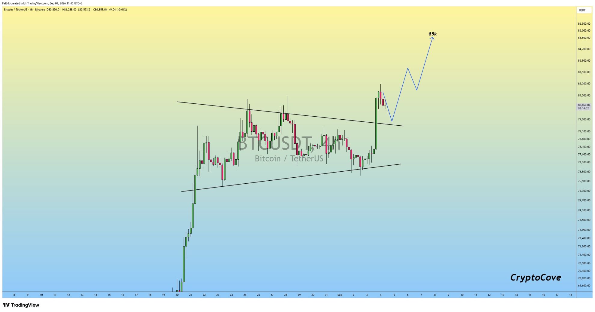 BTC analisis 5 SEP