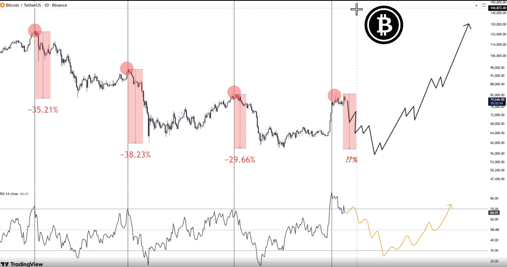 BTC analisis 6 SEP