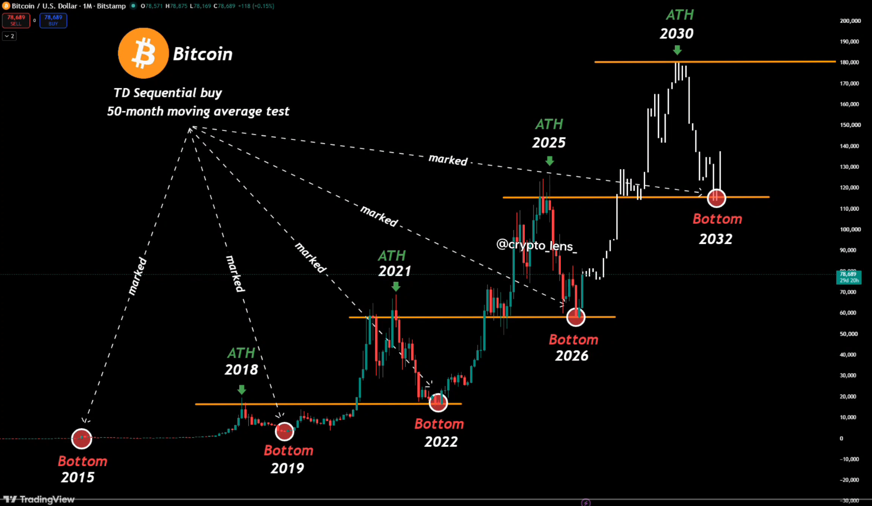 btc analisis