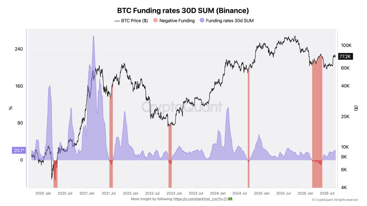 BTC funding rate 14 sp
