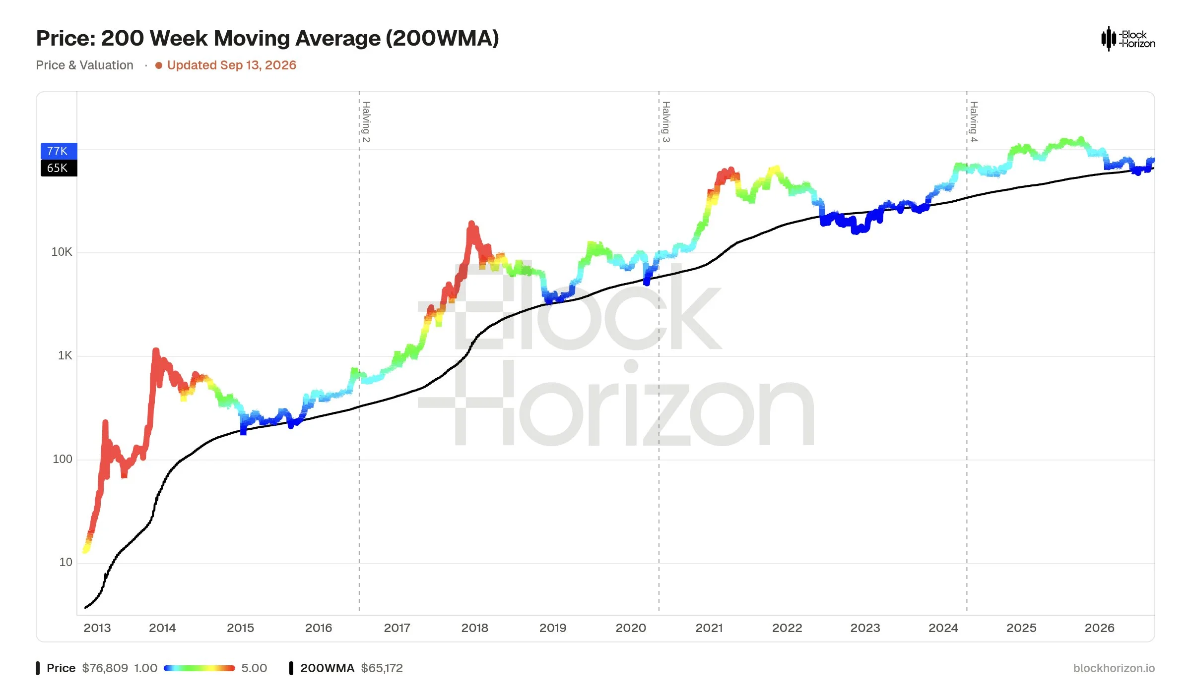 Bitcoin 200WMA - PlanB