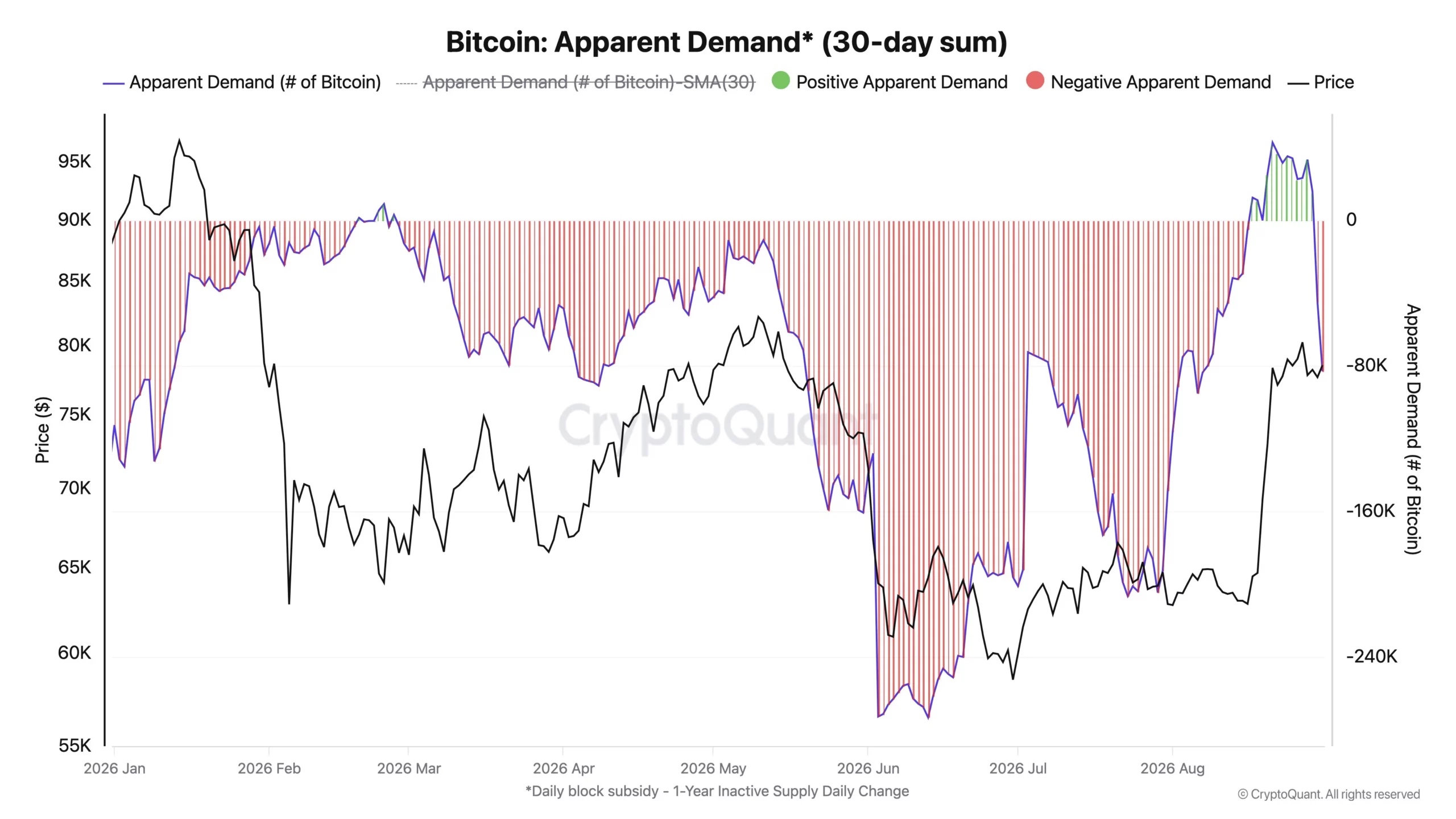 Bitcoin Demand - Darkfost