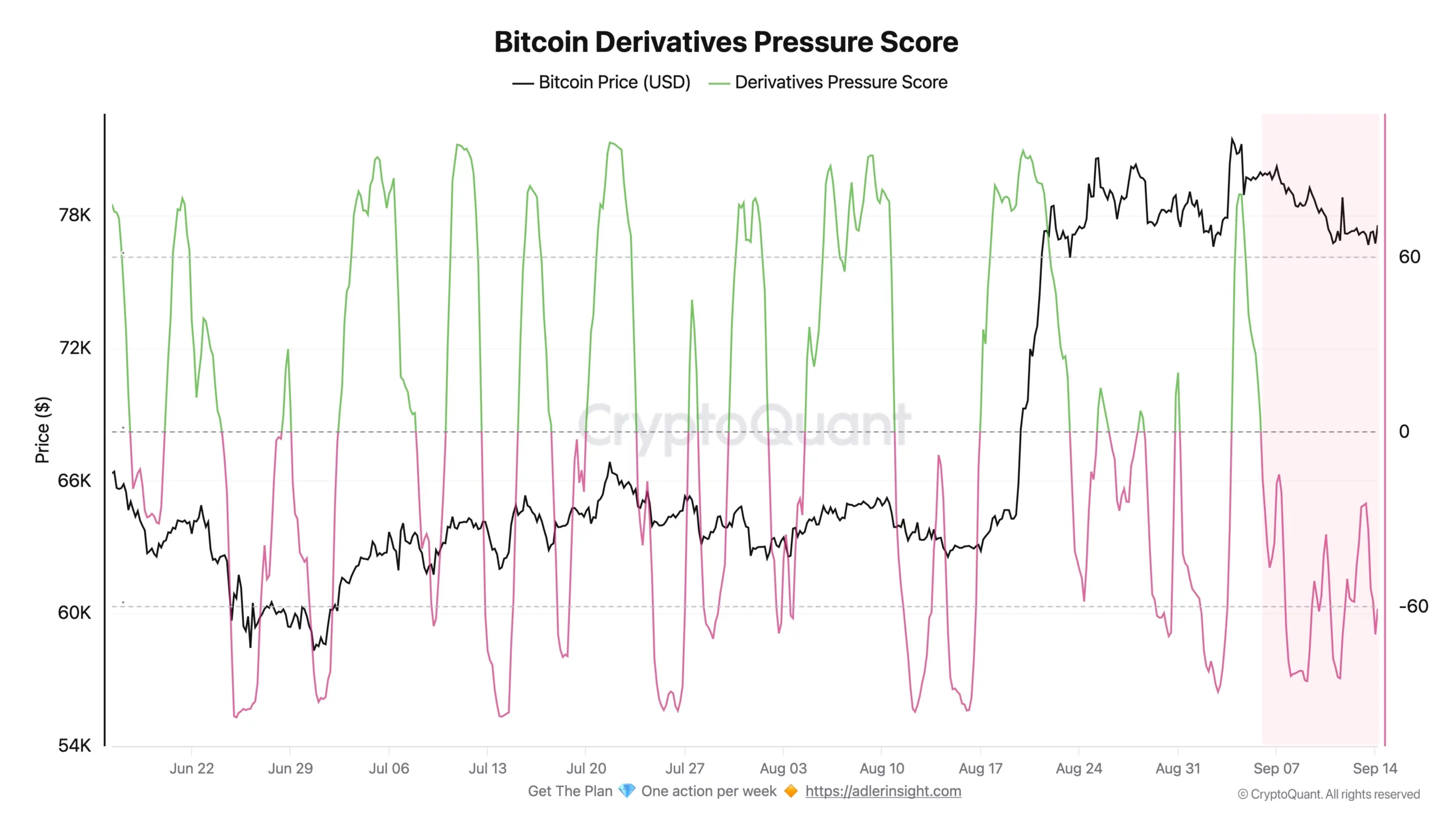 Bitcoin Derivatives Pressure Score - Axel Adler Jr