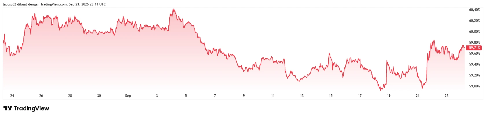 Bitcoin Dominance - TradingView