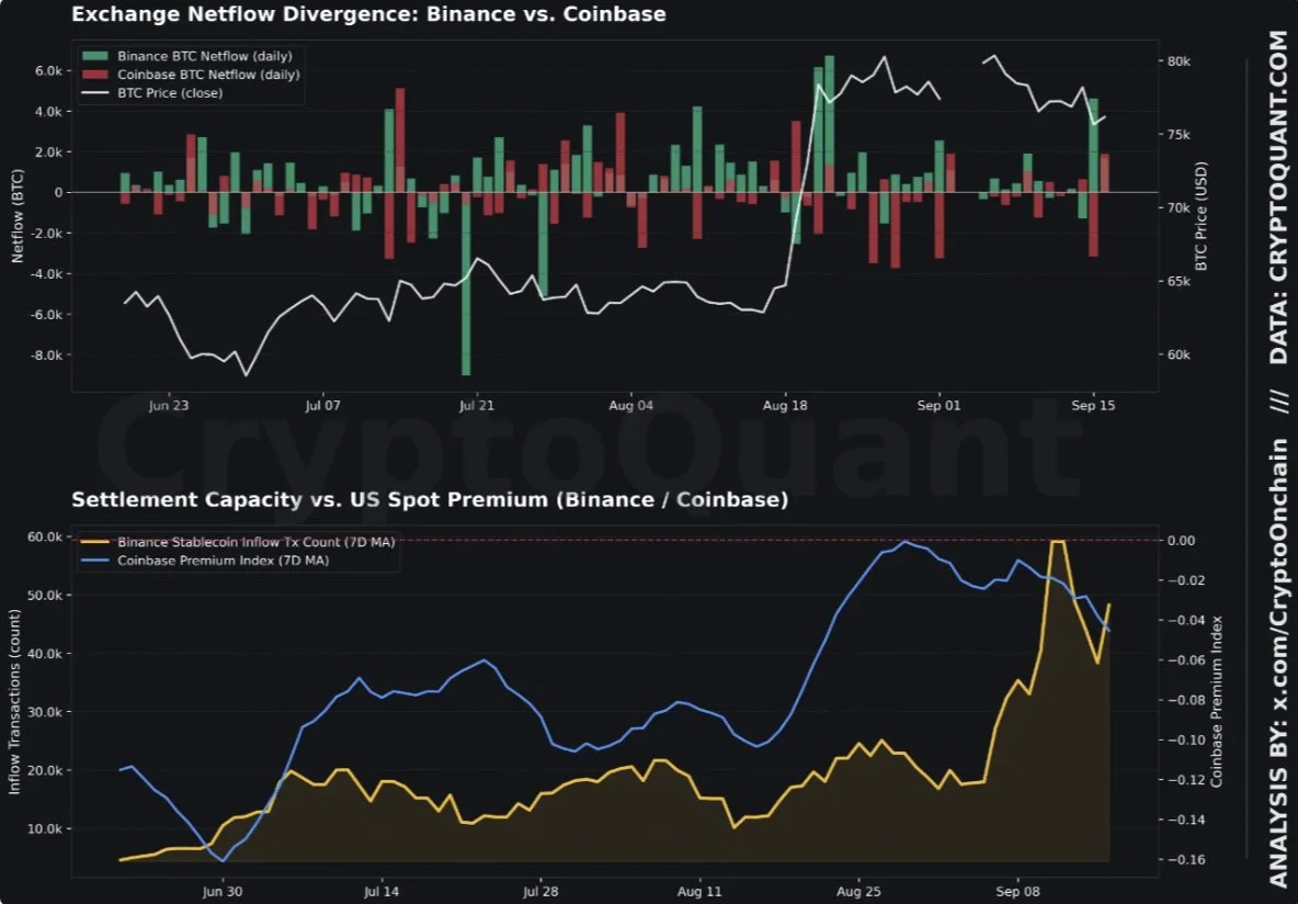 Bitcoin Exchange Netflow Divergence Binance and Coinbase - CryptoQuant