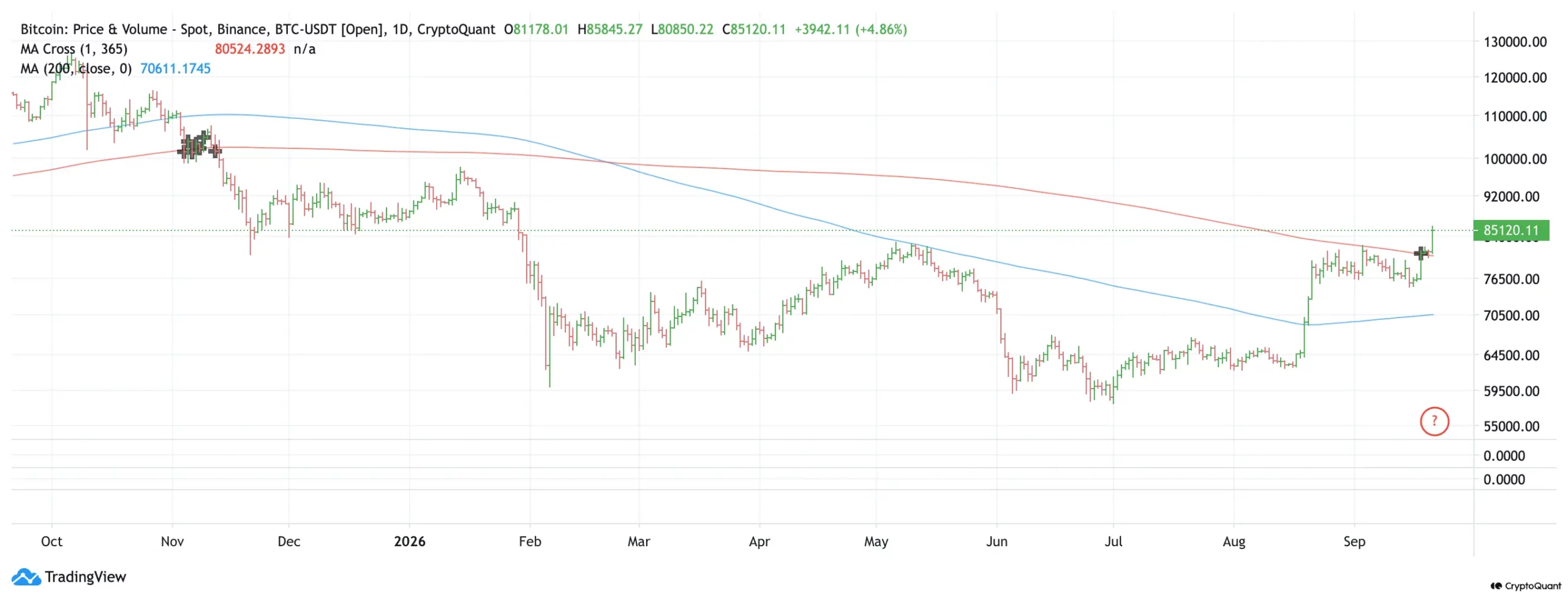 Bitcoin MA 365 Hari - Julio Moreno