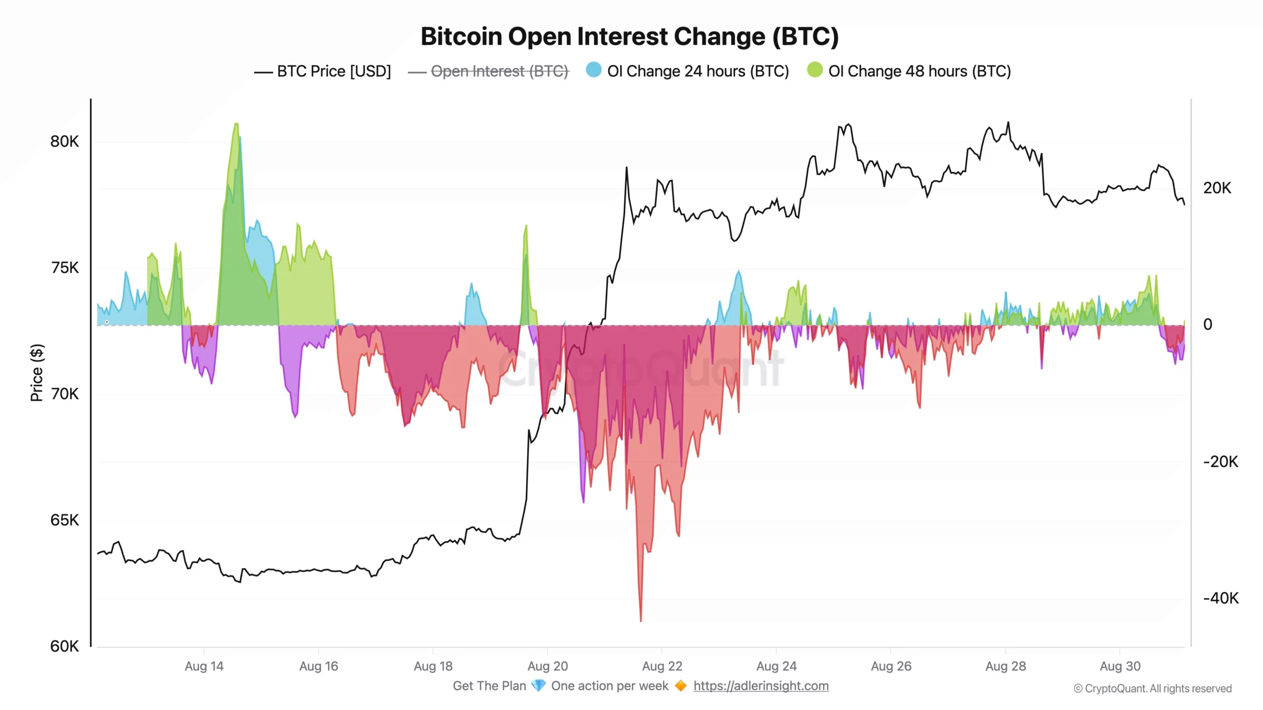 Bitcoin Open Interest Change - Axel Adler Jr
