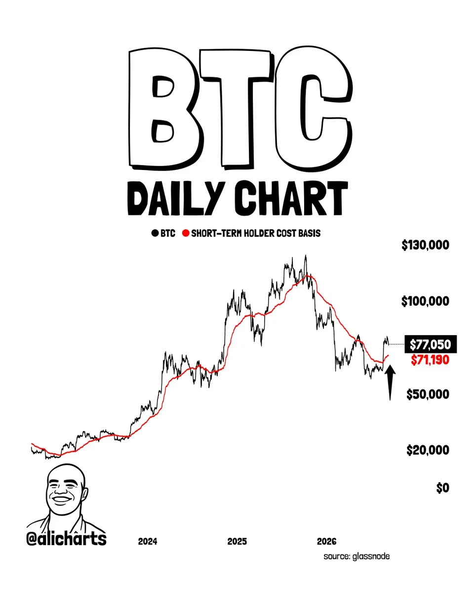 Bitcoin Short-Term Holder Cos Basis - Ali Martinez