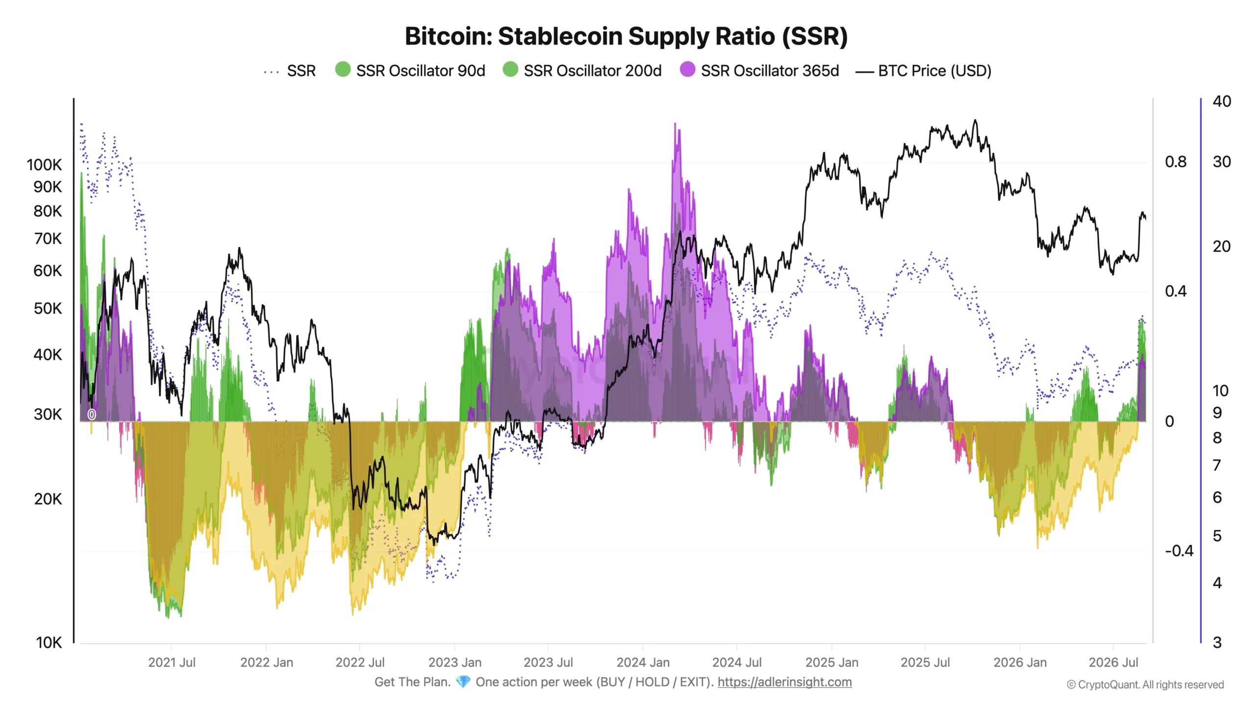 Bitcoin Stablecoin Supply Ratio - Axel Adler Jr