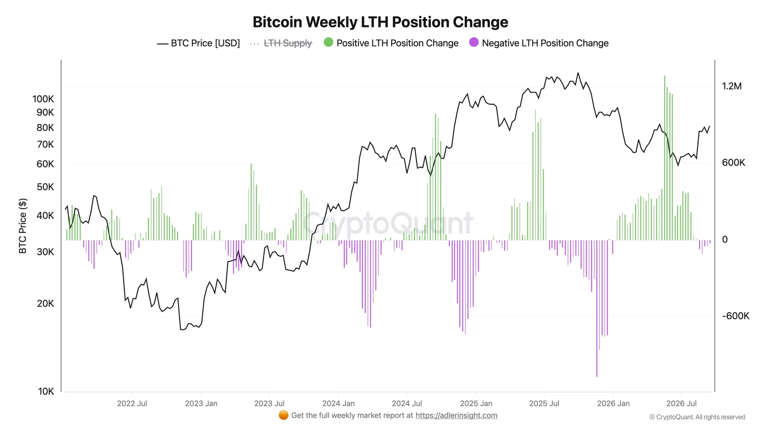 Bitcoin Weekly LTH Position - Axel Adler Jr