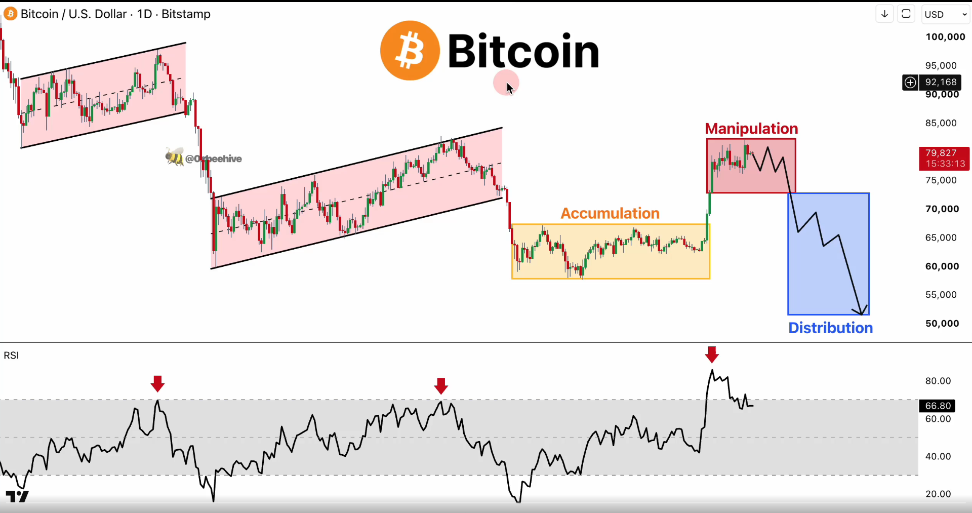 Bitcoin analisis 7 SEP