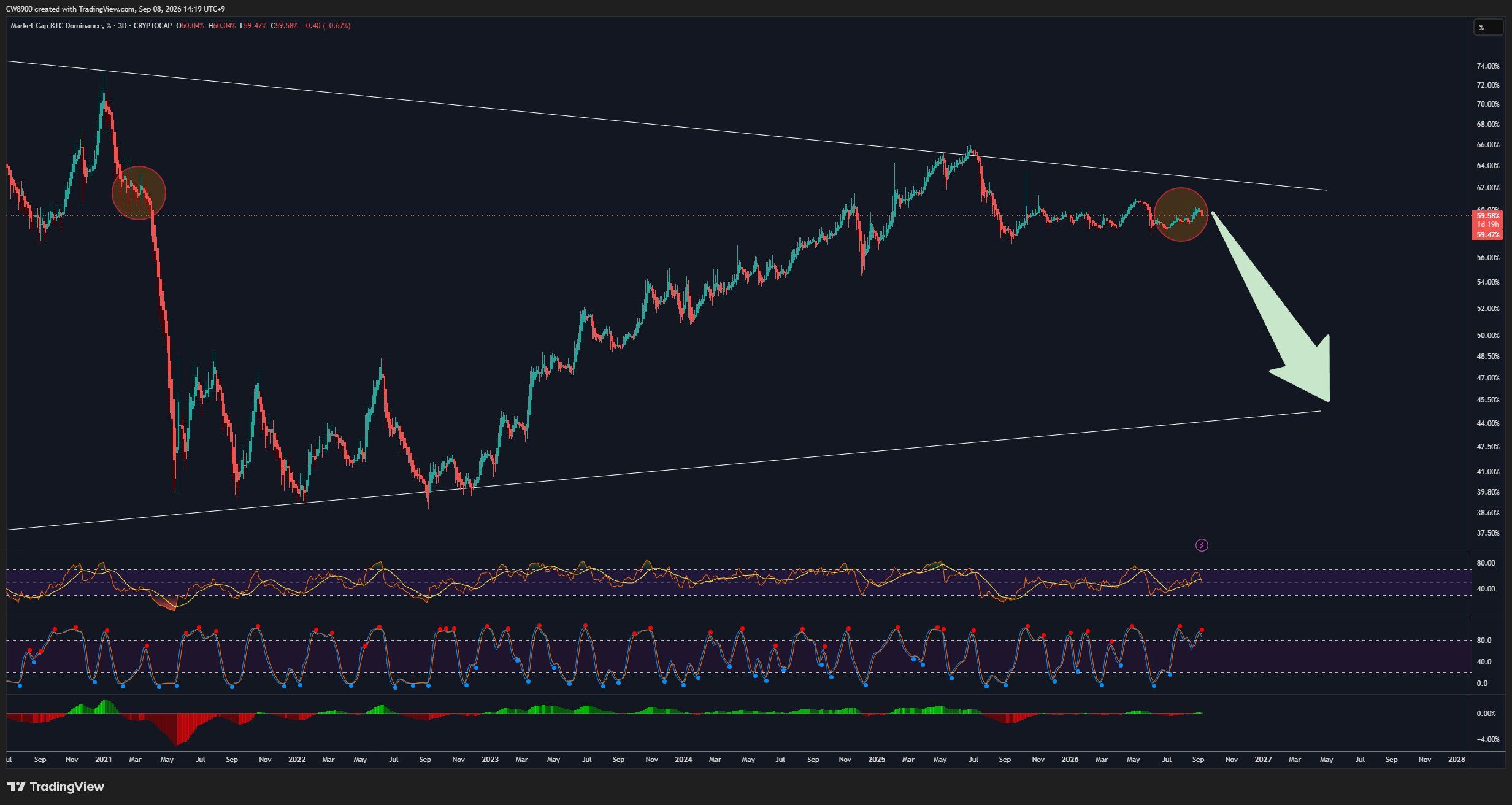Bitcoin dominance 9 SEP