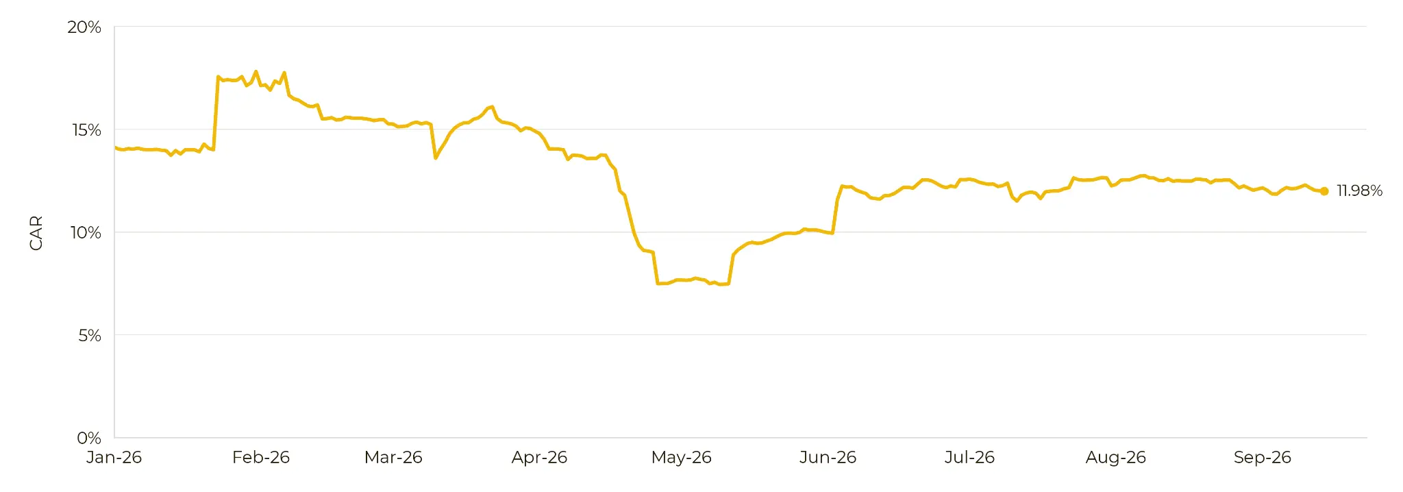 Capital Activation Rate (CAR) RWA - Binance Research
