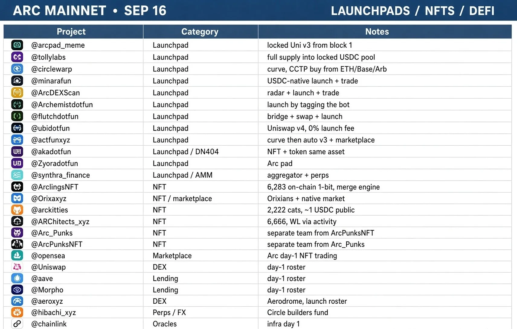 Daftar Launchpad dan Platform Lain di Blockchain Arc Circle - Maran